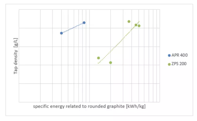Переработка графитовой руды
